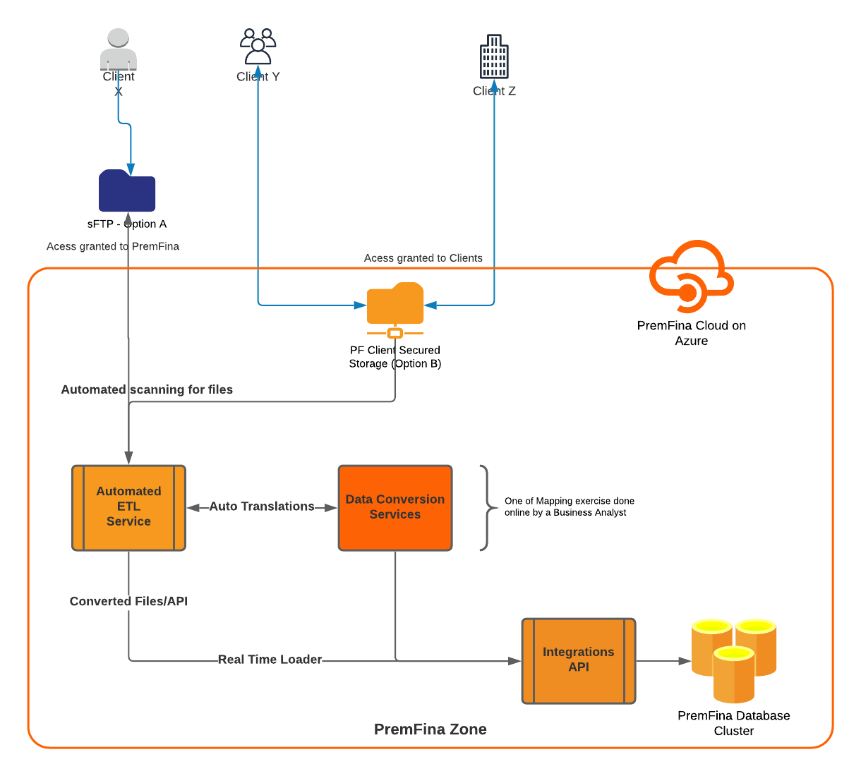 PremFina Integrations Platform | PremFina Wiki